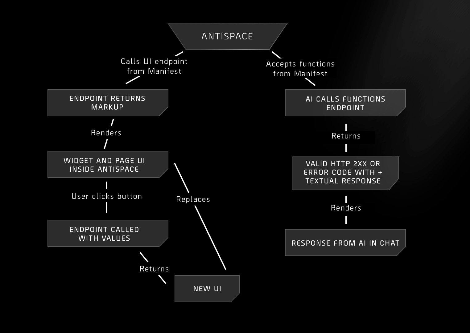 App Lifecycle